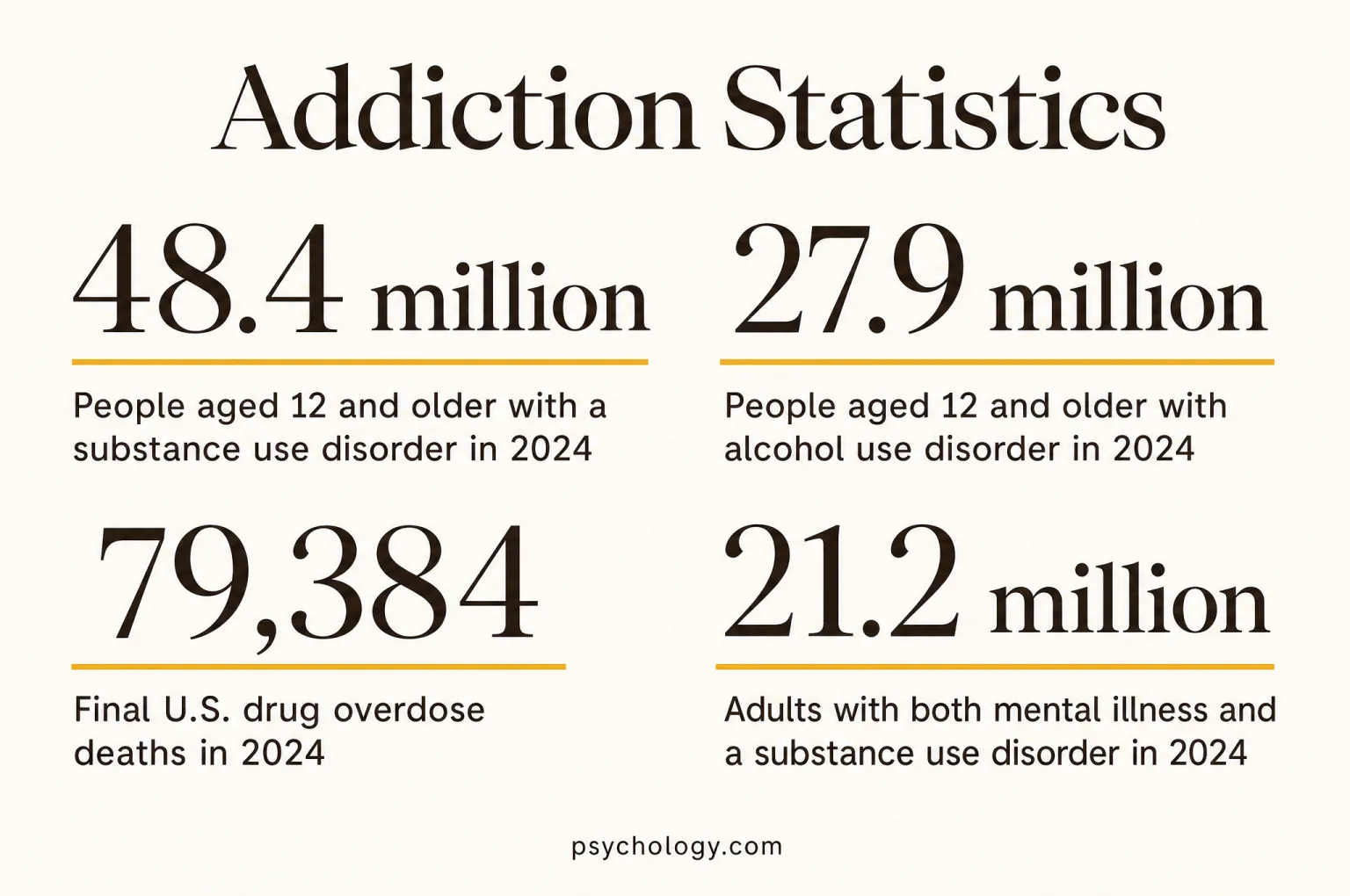 Infographic summarising four Addiction figures: 48.4 million, people aged 12 and older with a substance use disorder in 2024; 27.9 million, people aged 12 and older with alcohol use disorder in 2024; 79,384, final U.S. drug overdose deaths in 2024; 21.2 million, adults with both mental illness and a substance use disorder in 2024.