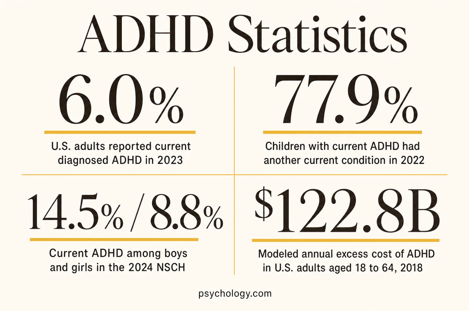 Infographic summarising four ADHD figures: 6.0%, u.S. adults reported current diagnosed ADHD in 2023; 77.9%, children with current ADHD had another current condition in 2022; 14.5% / 8.8%, current ADHD among boys and girls in the 2024 NSCH; $122.8B, modeled annual excess cost of ADHD in U.S. adults aged 18 to 64, 2018.