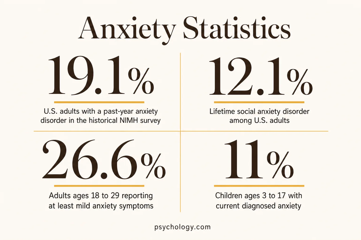 Infographic summarising four Anxiety figures: 19.1%, u.S. adults with a past-year anxiety disorder in the historical NIMH survey; 12.1%, lifetime social anxiety disorder among U.S. adults; 26.6%, adults ages 18 to 29 reporting at least mild anxiety symptoms; 11%, children ages 3 to 17 with current diagnosed anxiety.