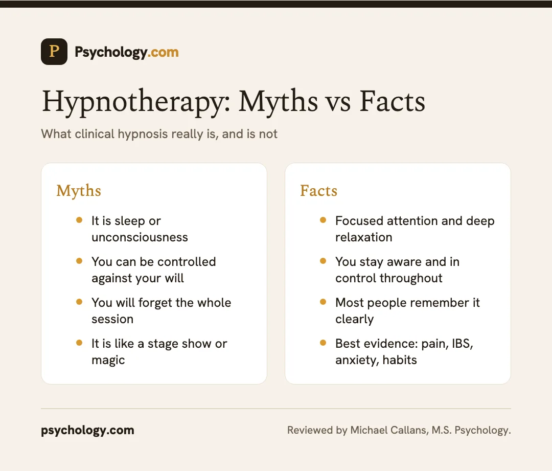 Infographic comparing myths and facts about clinical hypnotherapy, including control, memory, and evidence.