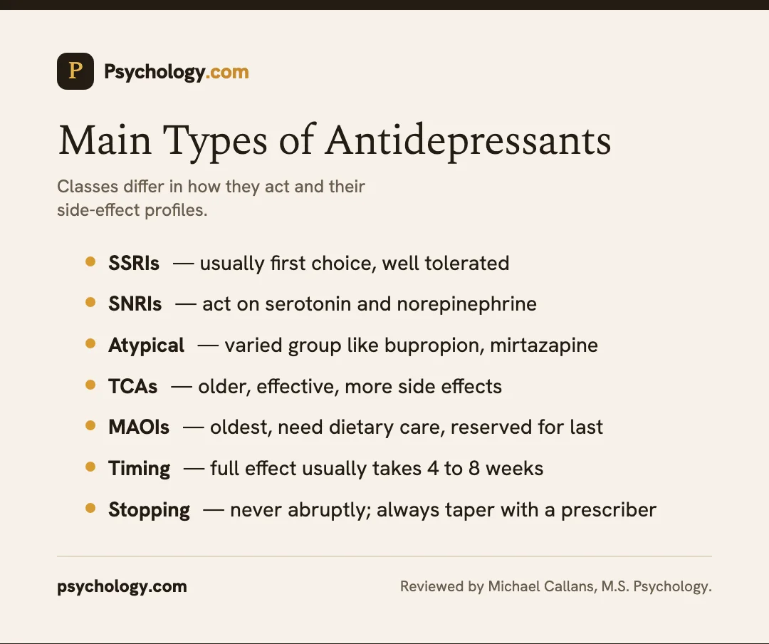 Infographic showing the main types of antidepressants including SSRIs, SNRIs, atypicals, TCAs, and MAOIs.