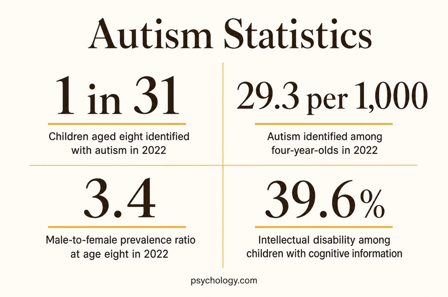 Infographic summarising four Autism figures: 1 in 31, children aged eight identified with autism in 2022; 29.3 per 1,000, autism identified among four-year-olds in 2022; 3.4, male-to-female prevalence ratio at age eight in 2022; 39.6%, intellectual disability among children with cognitive information.