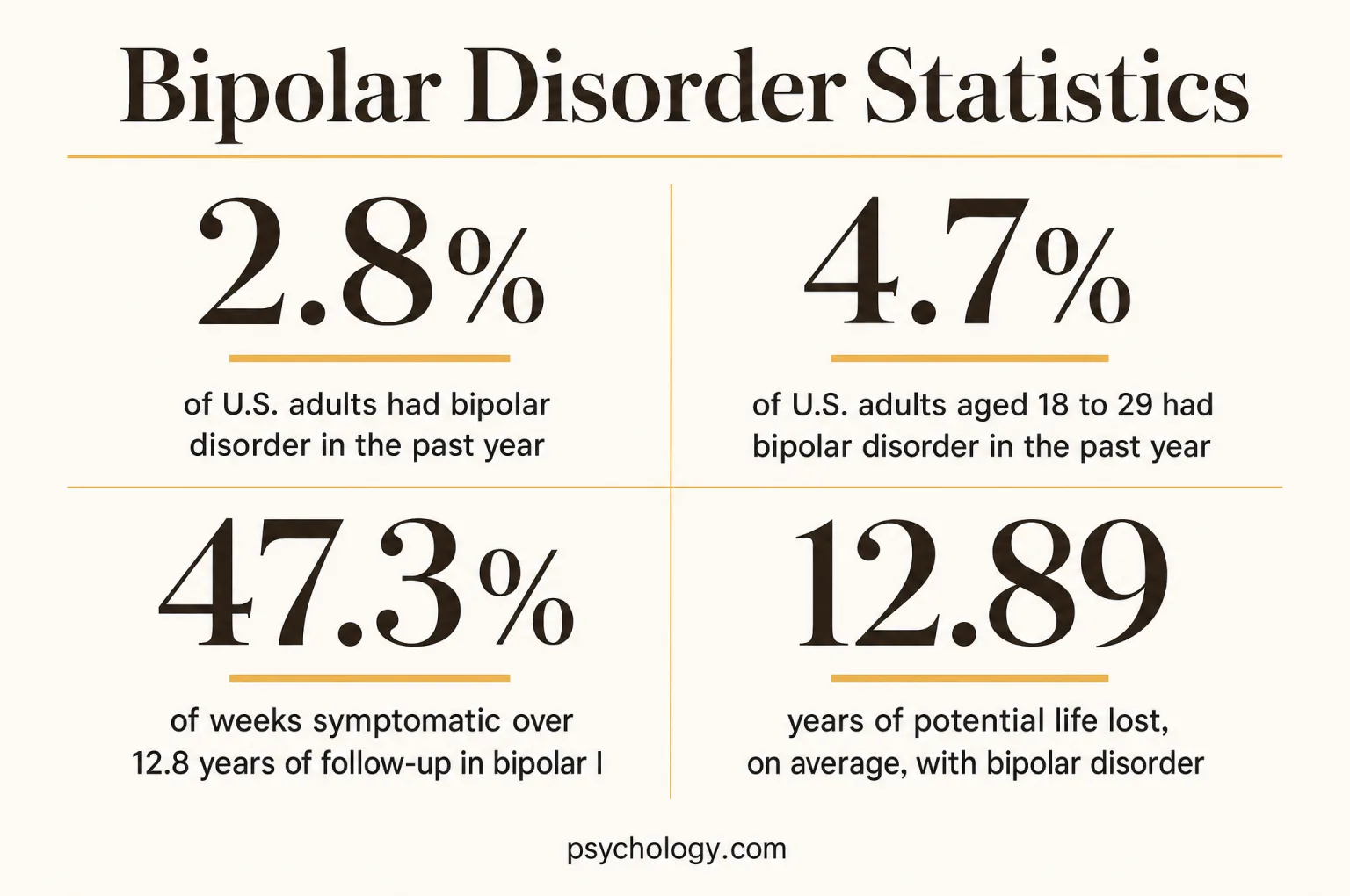 Infographic summarising four Bipolar disorder figures: 2.8%, of U.S. adults had bipolar disorder in the past year; 4.7%, of U.S. adults aged 18 to 29 had bipolar disorder in the past year; 47.3%, of weeks symptomatic over 12.8 years of follow-up in bipolar I; 12.89, years of potential life lost, on average, with bipolar disorder.