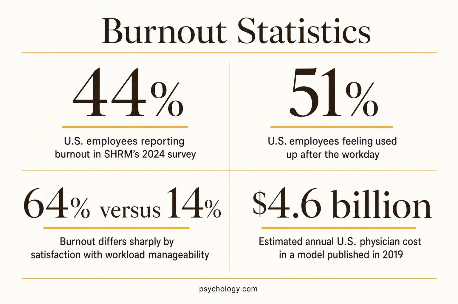 Infographic summarising four Burnout figures: 44%, u.S. employees reporting burnout in SHRM’s 2024 survey; 51%, u.S. employees feeling used up after the workday; 64% versus 14%, burnout differs sharply by satisfaction with workload manageability; $4.6 billion, estimated annual U.S. physician cost in a model published in 2019.