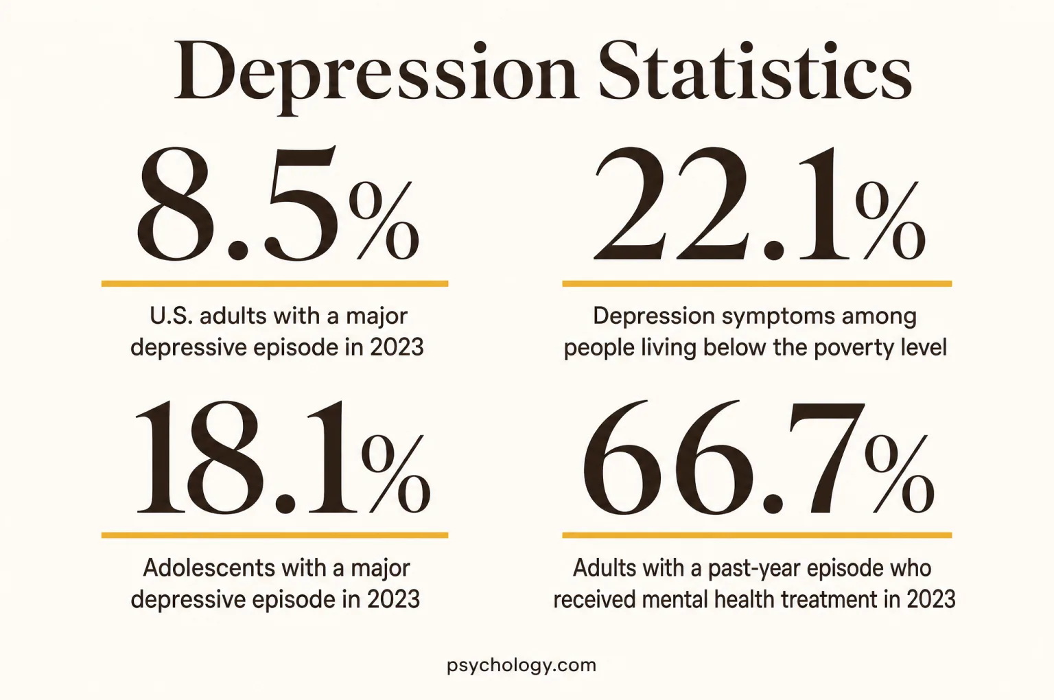 Infographic summarising four Depression figures: 8.5%, u.S. adults with a major depressive episode in 2023; 22.1%, depression symptoms among people living below the poverty level; 18.1%, adolescents with a major depressive episode in 2023; 66.7%, adults with a past-year episode who received mental health treatment in 2023.
