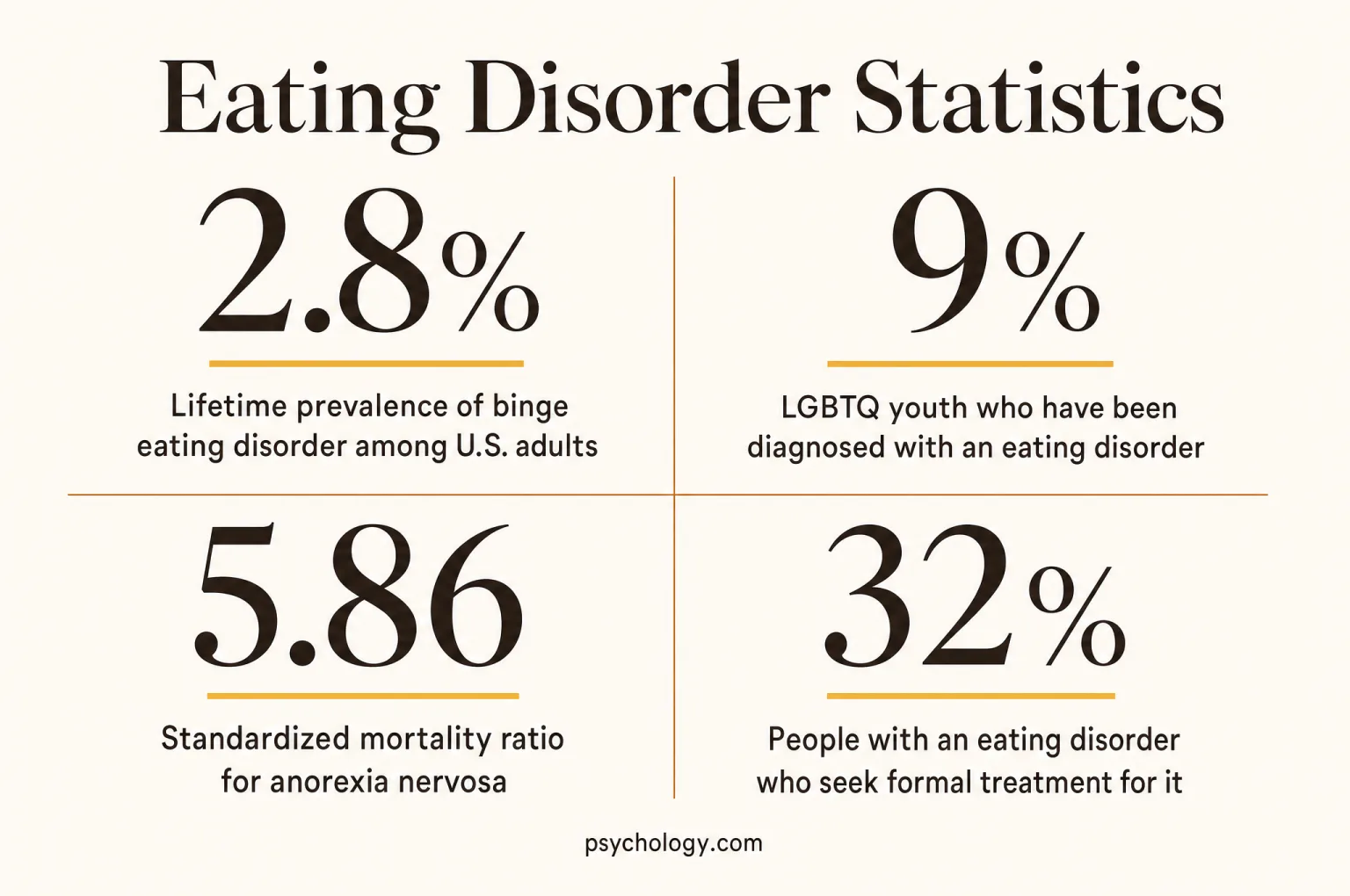 Infographic summarising four Eating disorders figures: 2.8%, lifetime prevalence of binge eating disorder among U.S. adults; 9%, lGBTQ youth who have been diagnosed with an eating disorder; 5.86, standardized mortality ratio for anorexia nervosa; 32%, people with an eating disorder who seek formal treatment for it.