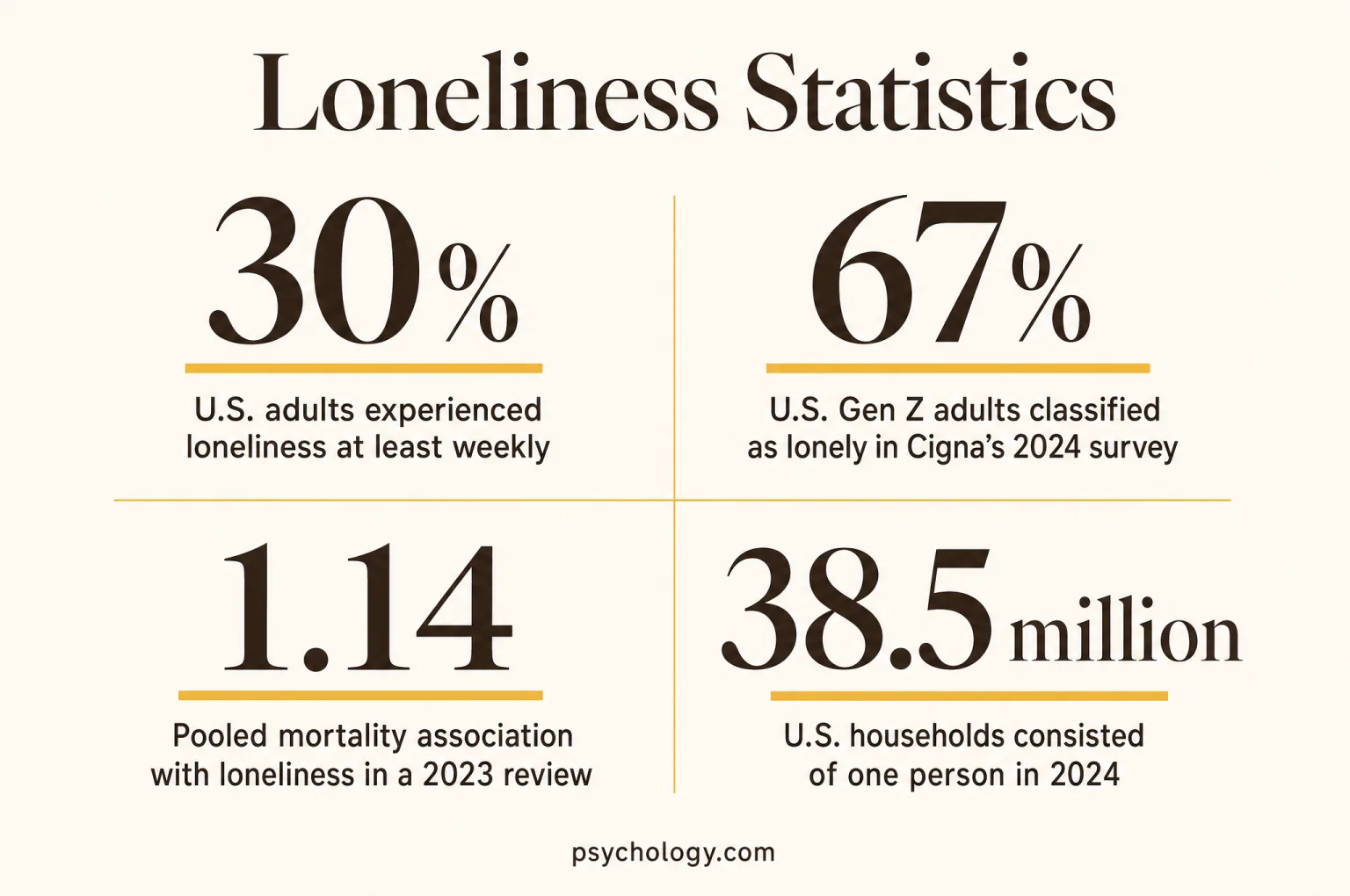 Infographic summarising four Loneliness figures: 30%, u.S. adults experienced loneliness at least weekly; 67%, u.S. Gen Z adults classified as lonely in Cigna’s 2024 survey; 1.14, pooled mortality association with loneliness in a 2023 review; 38.5 million, u.S. households consisted of one person in 2024.