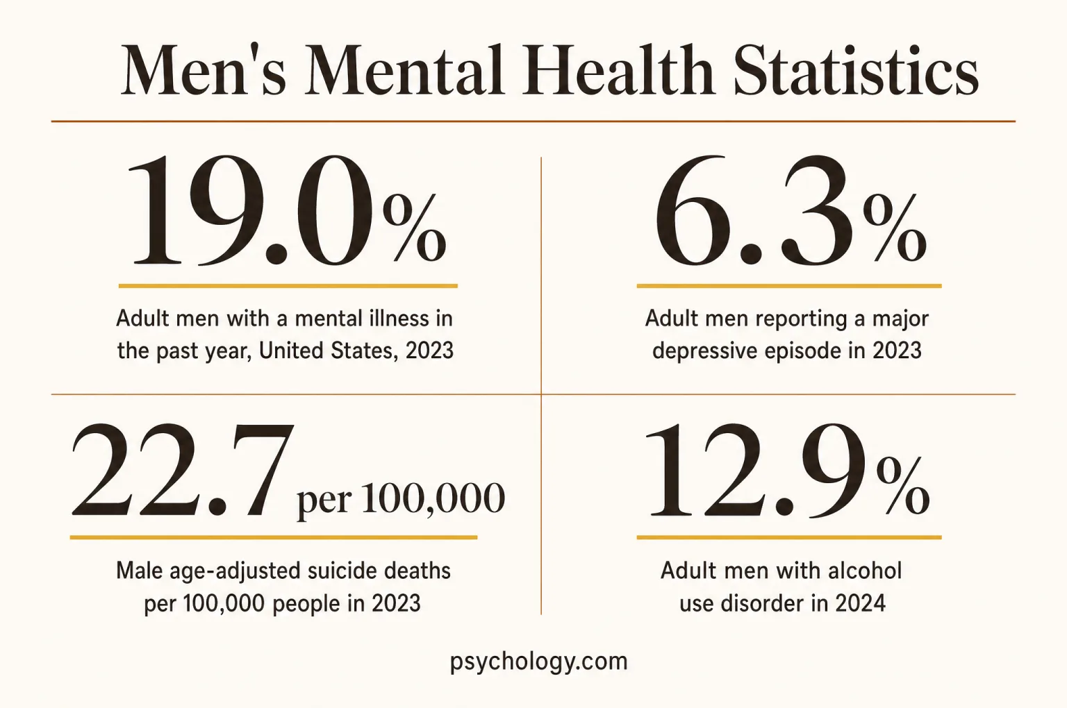 Infographic summarising four Men's mental health figures: 19.0%, adult men with a mental illness in the past year, United States, 2023; 6.3%, adult men reporting a major depressive episode in 2023; 22.7 per 100,000, male age-adjusted suicide deaths per 100,000 people in 2023; 12.9%, adult men with alcohol use disorder in 2024.