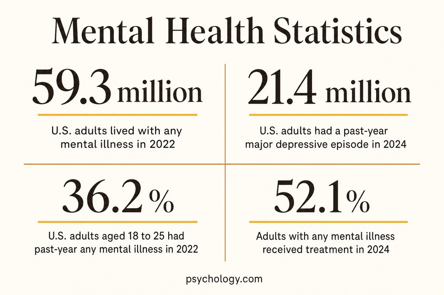 Infographic summarising four Mental health figures: 59.3 million, u.S. adults lived with any mental illness in 2022; 21.4 million, u.S. adults had a past-year major depressive episode in 2024; 36.2%, u.S. adults aged 18 to 25 had past-year any mental illness in 2022; 52.1%, adults with any mental illness received treatment in 2024.