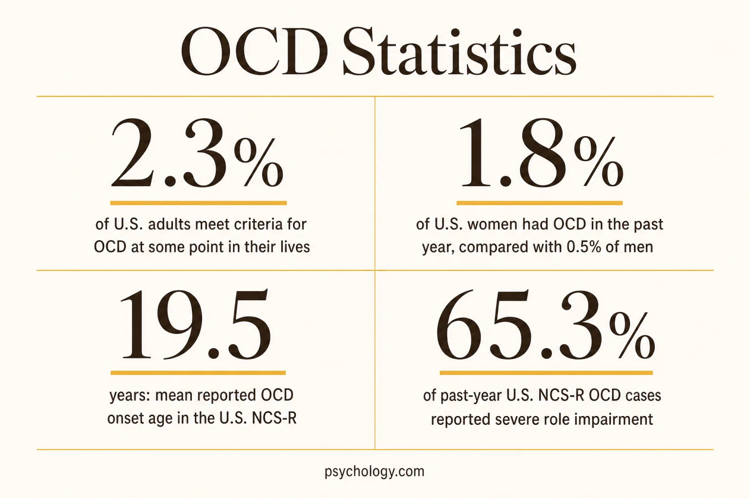 Infographic summarising four OCD figures: 2.3%, of U.S. adults meet criteria for OCD at some point in their lives; 1.8%, of U.S. women had OCD in the past year, compared with 0.5% of men; 19.5, years: mean reported OCD onset age in the U.S. NCS-R; 65.3%, of past-year U.S. NCS-R OCD cases reported severe role impairment.