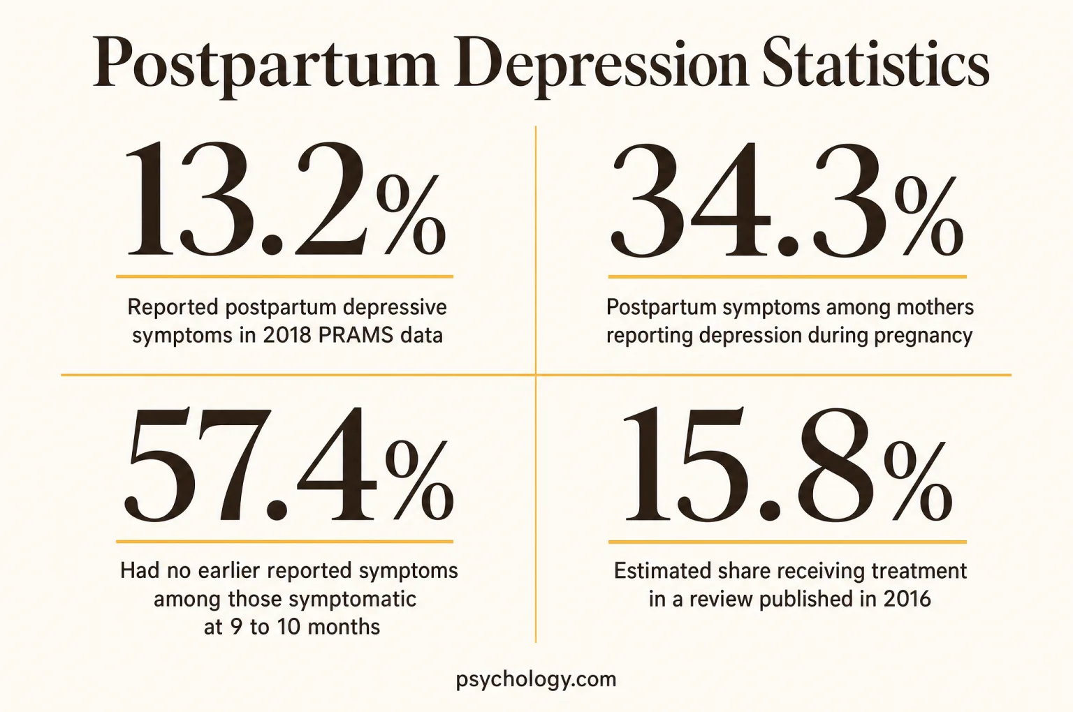 Infographic summarising four Postpartum depression figures: 13.2%, reported postpartum depressive symptoms in 2018 PRAMS data; 34.3%, postpartum symptoms among mothers reporting depression during pregnancy; 57.4%, had no earlier reported symptoms among those symptomatic at 9 to 10 months; 15.8%, estimated share receiving treatment in a review published in 2016.