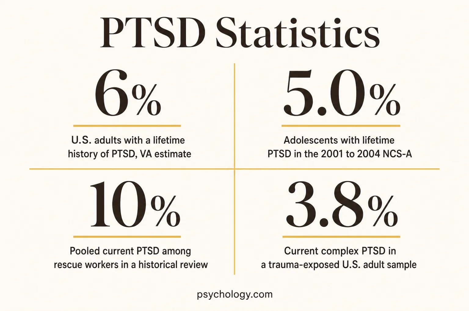 Infographic summarising four PTSD figures: 6%, u.S. adults with a lifetime history of PTSD, VA estimate; 5.0%, adolescents with lifetime PTSD in the 2001 to 2004 NCS-A; 10%, pooled current PTSD among rescue workers in a historical review; 3.8%, current complex PTSD in a trauma-exposed U.S. adult sample.