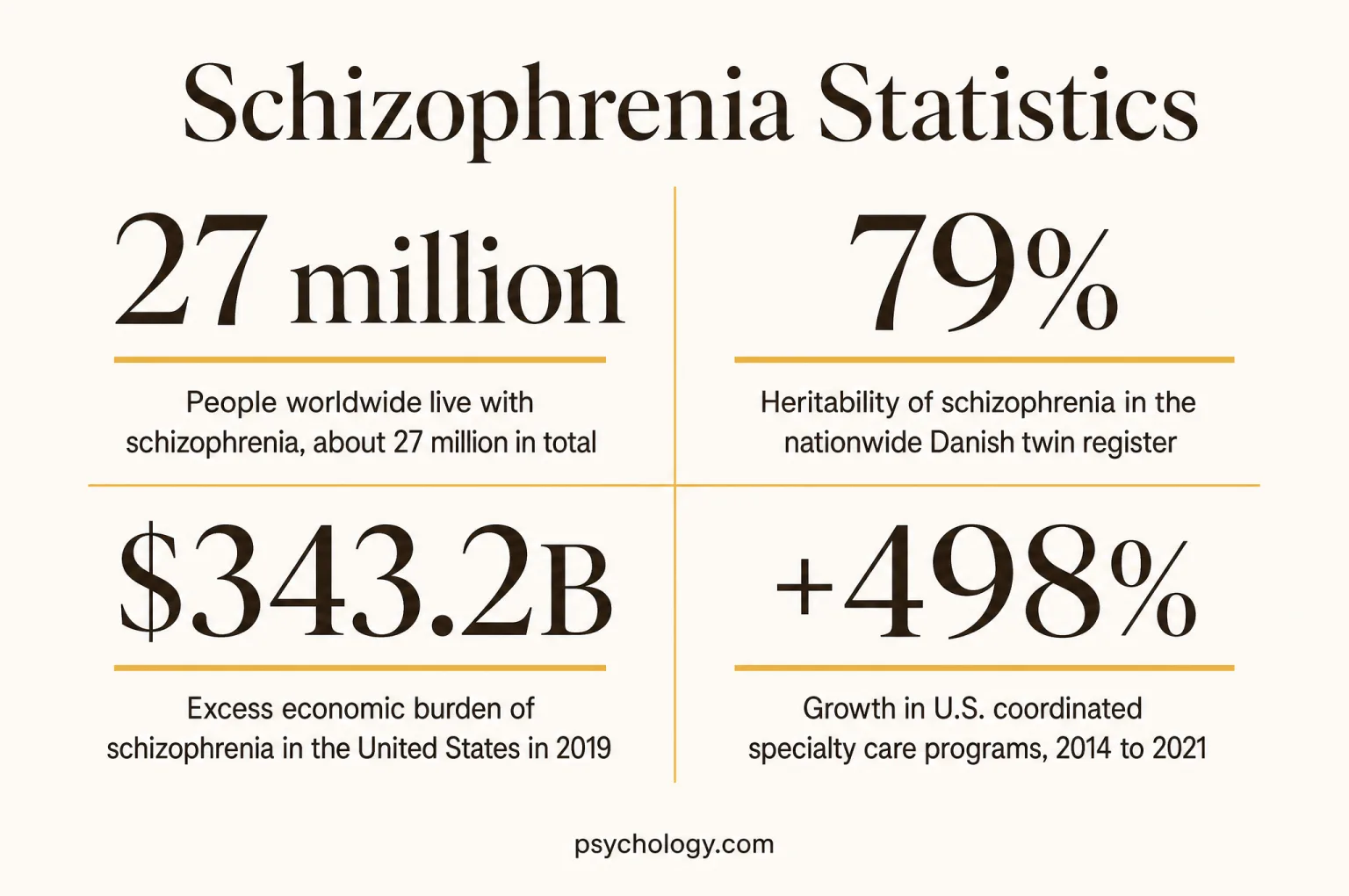 Infographic summarising four Schizophrenia figures: 27 million, people worldwide live with schizophrenia, about 27 million in total; 79%, heritability of schizophrenia in the nationwide Danish twin register; $343.2B, excess economic burden of schizophrenia in the United States in 2019; +498%, growth in U.S. coordinated specialty care programs, 2014 to 2021.