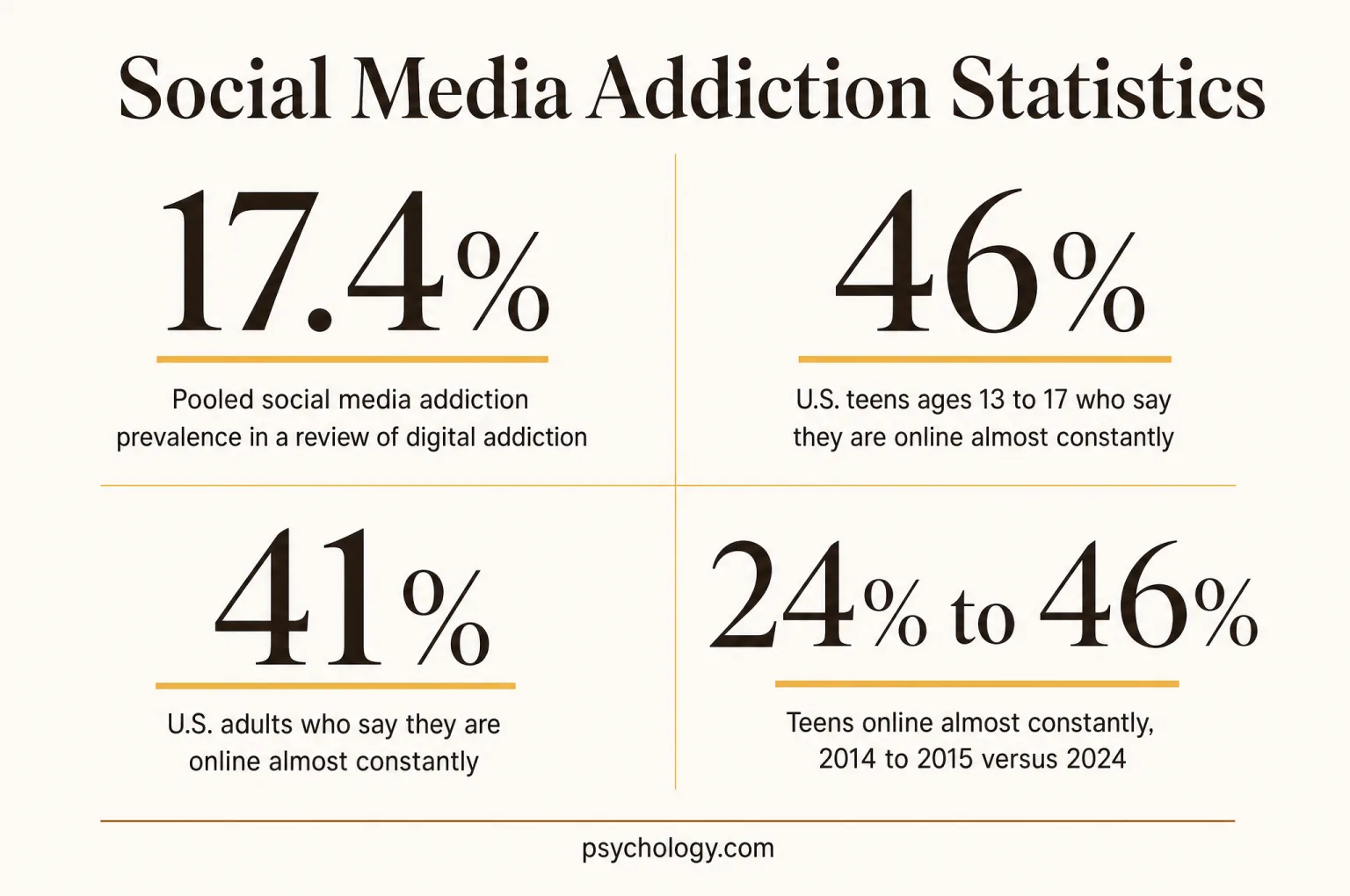 Infographic summarising four Social media addiction figures: 17.4%, pooled social media addiction prevalence in a review of digital addiction; 46%, u.S. teens ages 13 to 17 who say they are online almost constantly; 41%, u.S. adults who say they are online almost constantly; 24% to 46%, teens online almost constantly, 2014 to 2015 versus 2024.