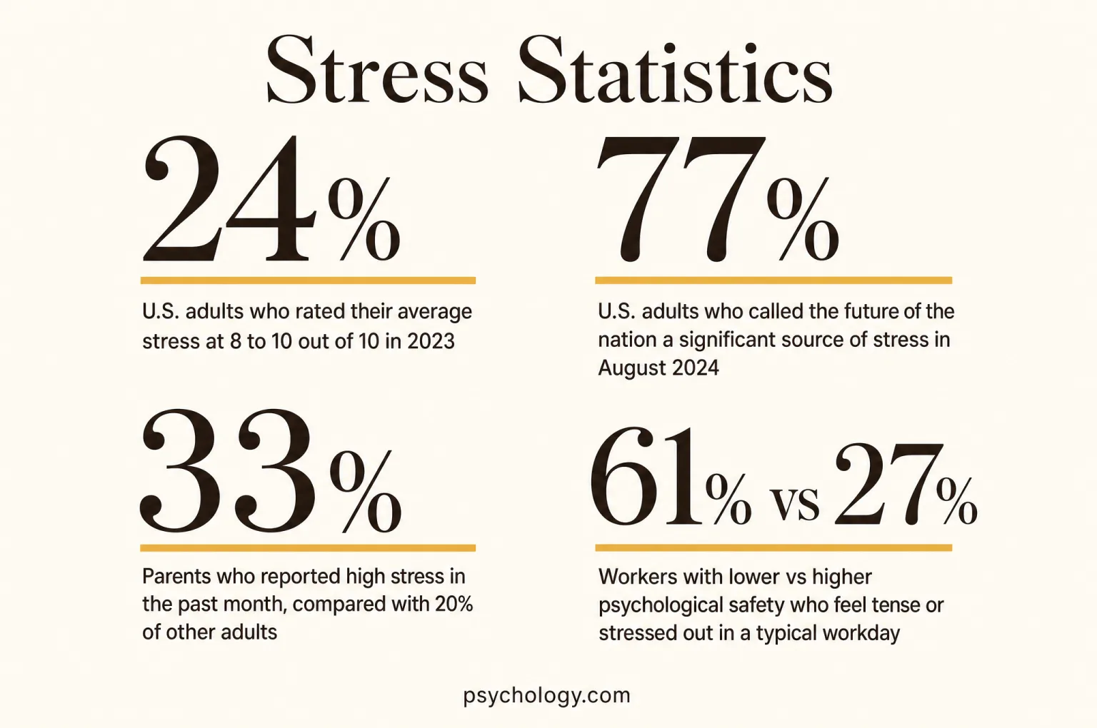 Infographic summarising four Stress figures: 24%, u.S. adults who rated their average stress at 8 to 10 out of 10 in 2023; 77%, u.S. adults who called the future of the nation a significant source of stress in August 2024; 33%, parents who reported high stress in the past month, compared with 20% of other adults; 61% vs 27%, workers with lower vs higher psychological safety who feel tense or stressed out in a typical workday.