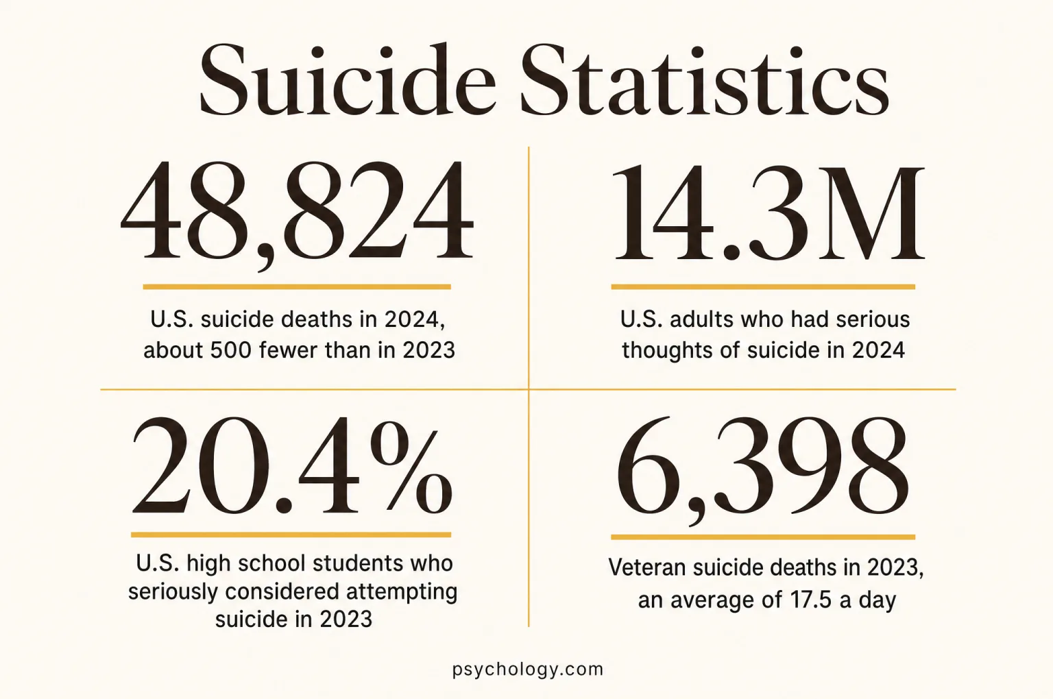 Infographic summarising four Suicide figures: 48,824, u.S. suicide deaths in 2024, about 500 fewer than in 2023; 14.3M, u.S. adults who had serious thoughts of suicide in 2024; 20.4%, u.S. high school students who seriously considered attempting suicide in 2023; 6,398, veteran suicide deaths in 2023, an average of 17.5 a day.