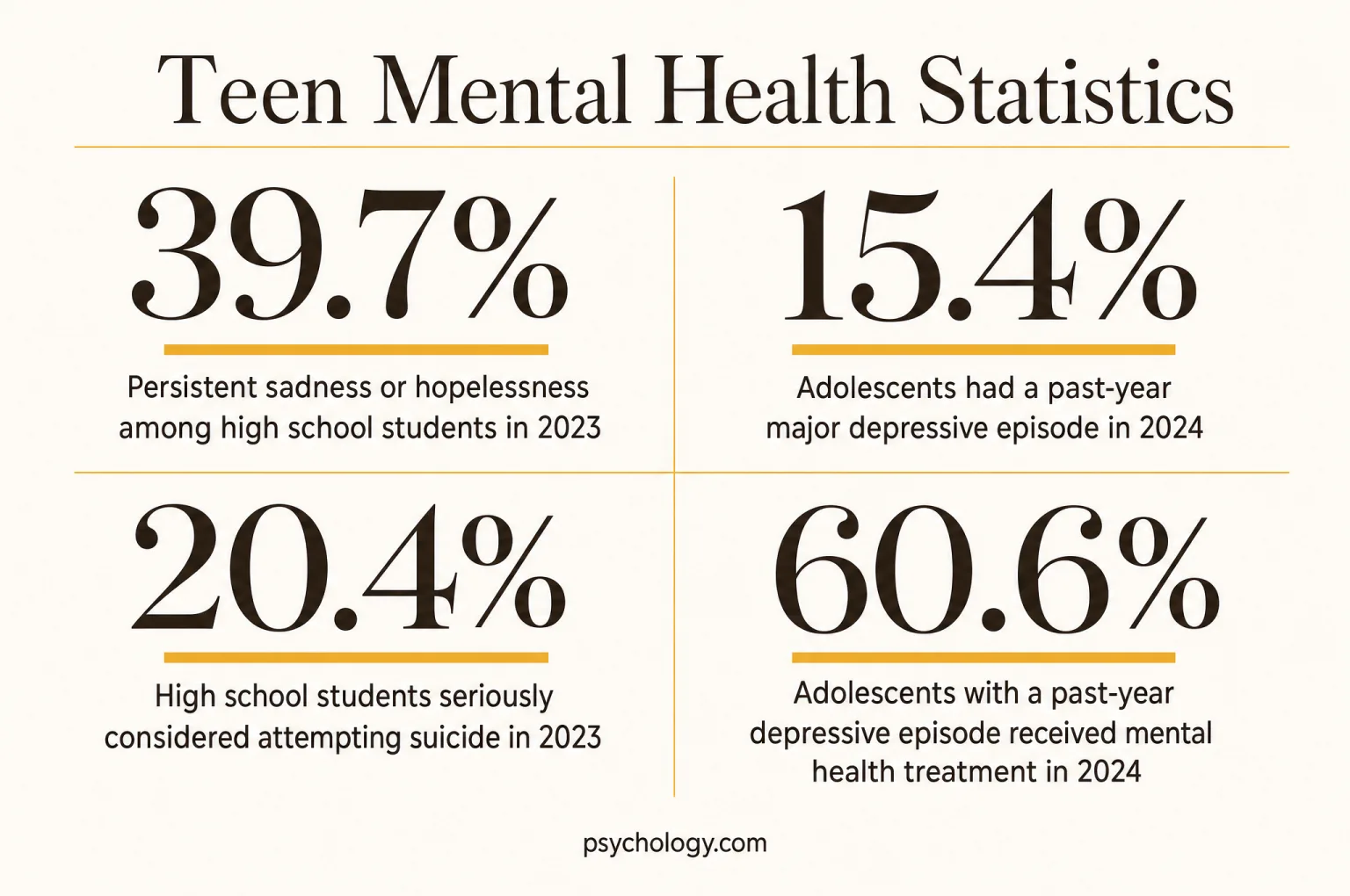 Infographic summarising four Teen mental health figures: 39.7%, persistent sadness or hopelessness among high school students in 2023; 15.4%, adolescents had a past-year major depressive episode in 2024; 20.4%, high school students seriously considered attempting suicide in 2023; 60.6%, adolescents with a past-year depressive episode received mental health treatment in 2024.